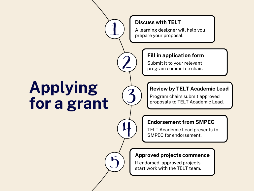 Chart showing process to apply for a grant