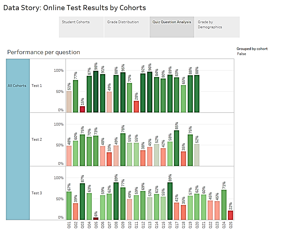Data story graph showing that Question 5 of the quiz was failed by almost all the students in the course, while the other questions were successfully completed by the majority of students.