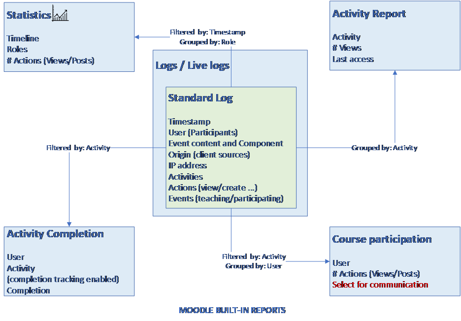 Diagram of Moodle Built-in reports