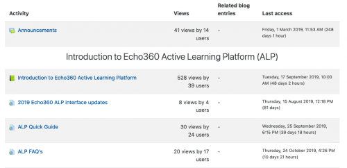 A screen shot of the activity report, which shows all the activities and resources in a Moodle site and how many times they have been accessed.