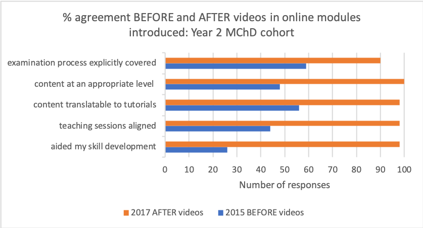A chart showing student feedback on the clinical skills videos, showing much higher satisfaction after the introduction of the videos.
