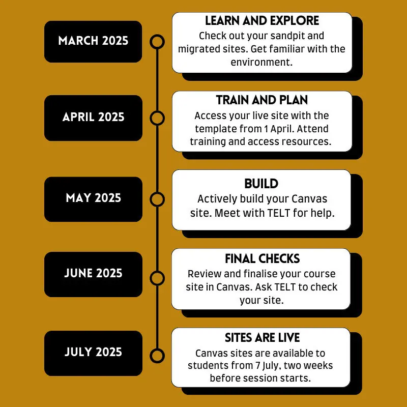 A detailed timeline showing when to work on transitioning to Canvas. March - Learn and explore April - Train and prepare May - Build June - Final checks July - Sites are live
